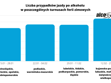 Zimowe szaleństwa kierujących po alkoholu